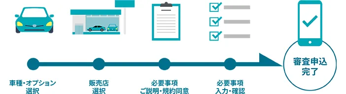 車種・オプション選択 販売店選択 必要事項ご説明・規約同意 必要事項入力・確認 審査申込完了