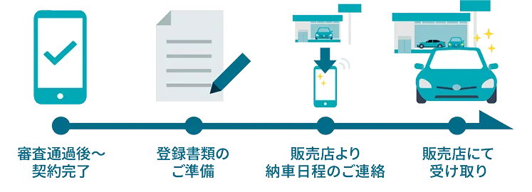 審査通過後〜契約完了 登録書類のご準備 納車日程のご連絡 販売店にて受け取り