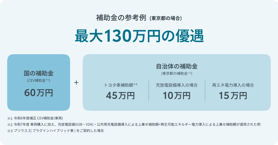 補助金の参考例（東京都の場合）最大130万円の優遇