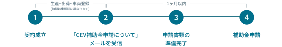 1.契約成立 2.「CEV補助金申請について」メールを受信 3.申請書類の準備完了 4.補助金申請
