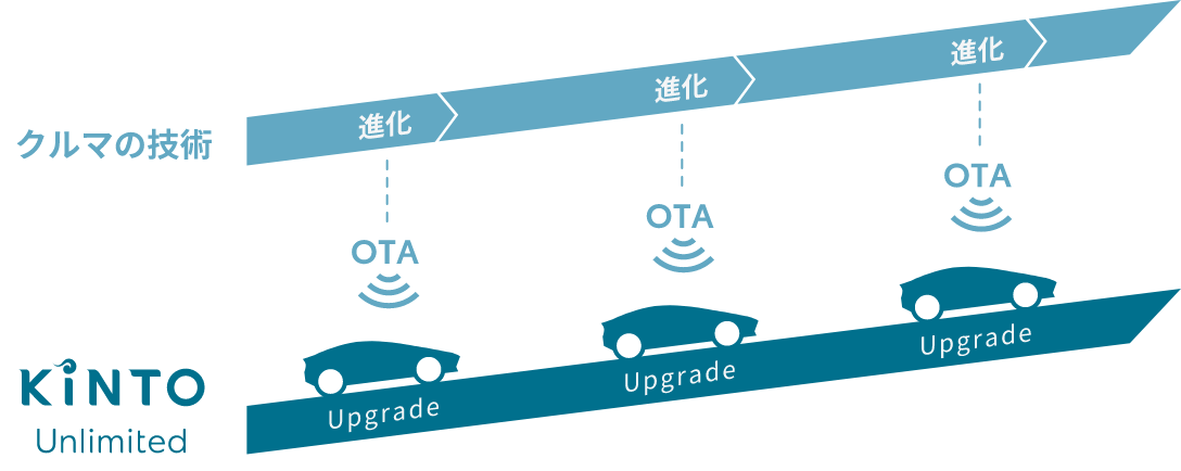 ソフトウェアの最新化により安全性能が進化