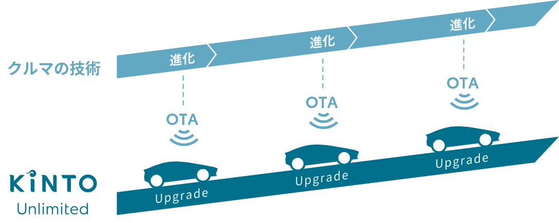 ソフトウェアの最新化により安全性能が進化