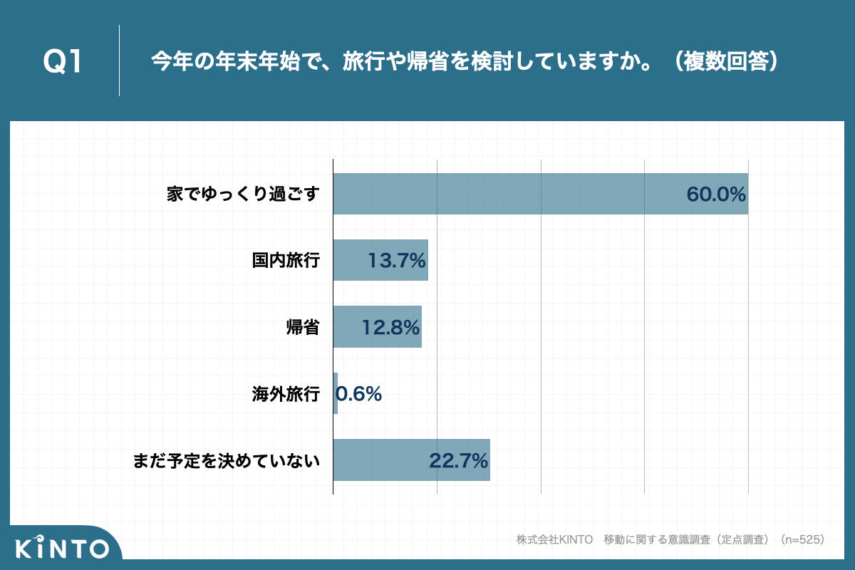 緊急事態宣言解除後、旅行・帰省の意向は？】年末年始の予定「国内旅行