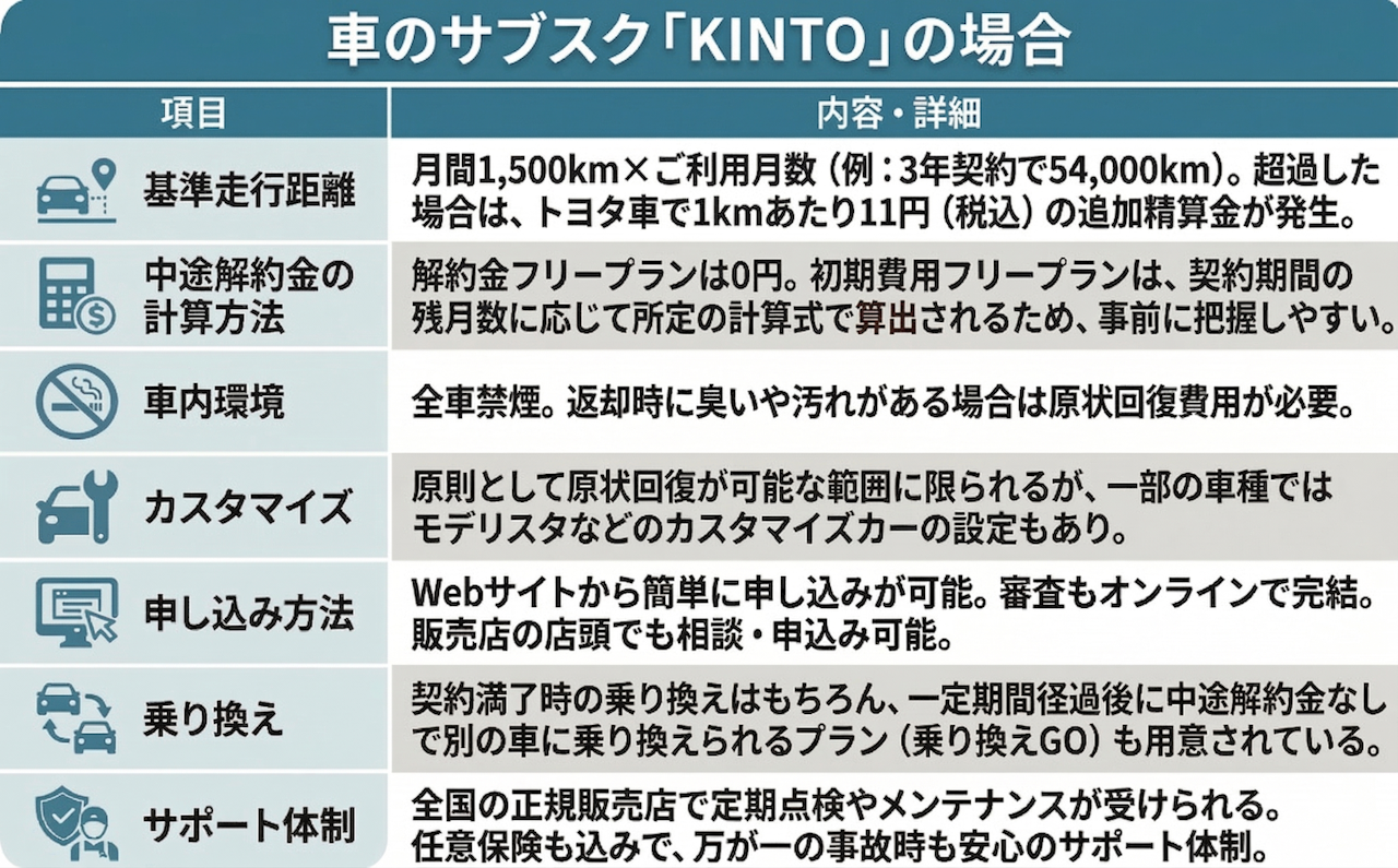 車のサブスクKINTOの場合
