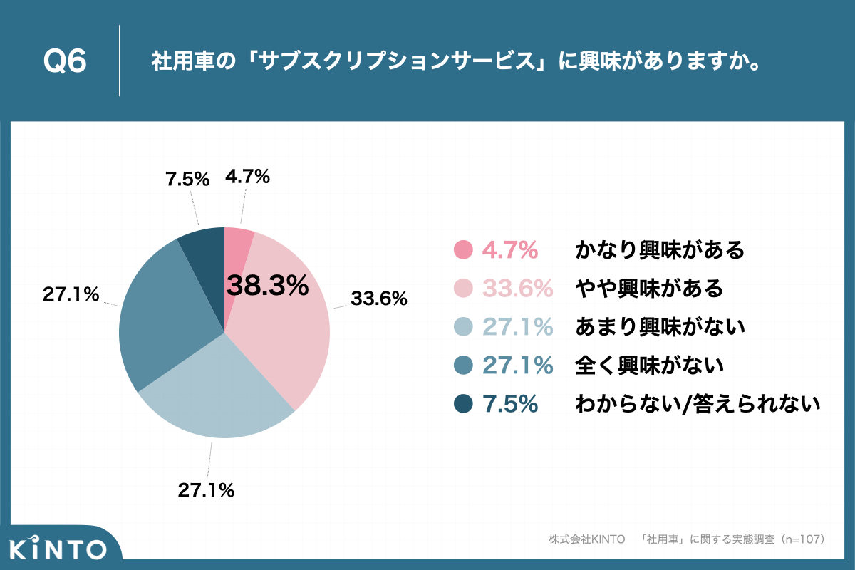 社用車のサブスクリプションへの興味