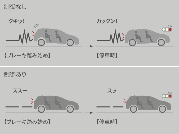 スムーズストップ機能の説明図