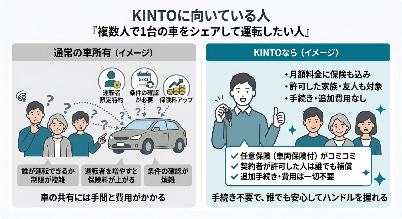 KINTOに向いている人その6:複数人で1台の車をシェアして運転したい人