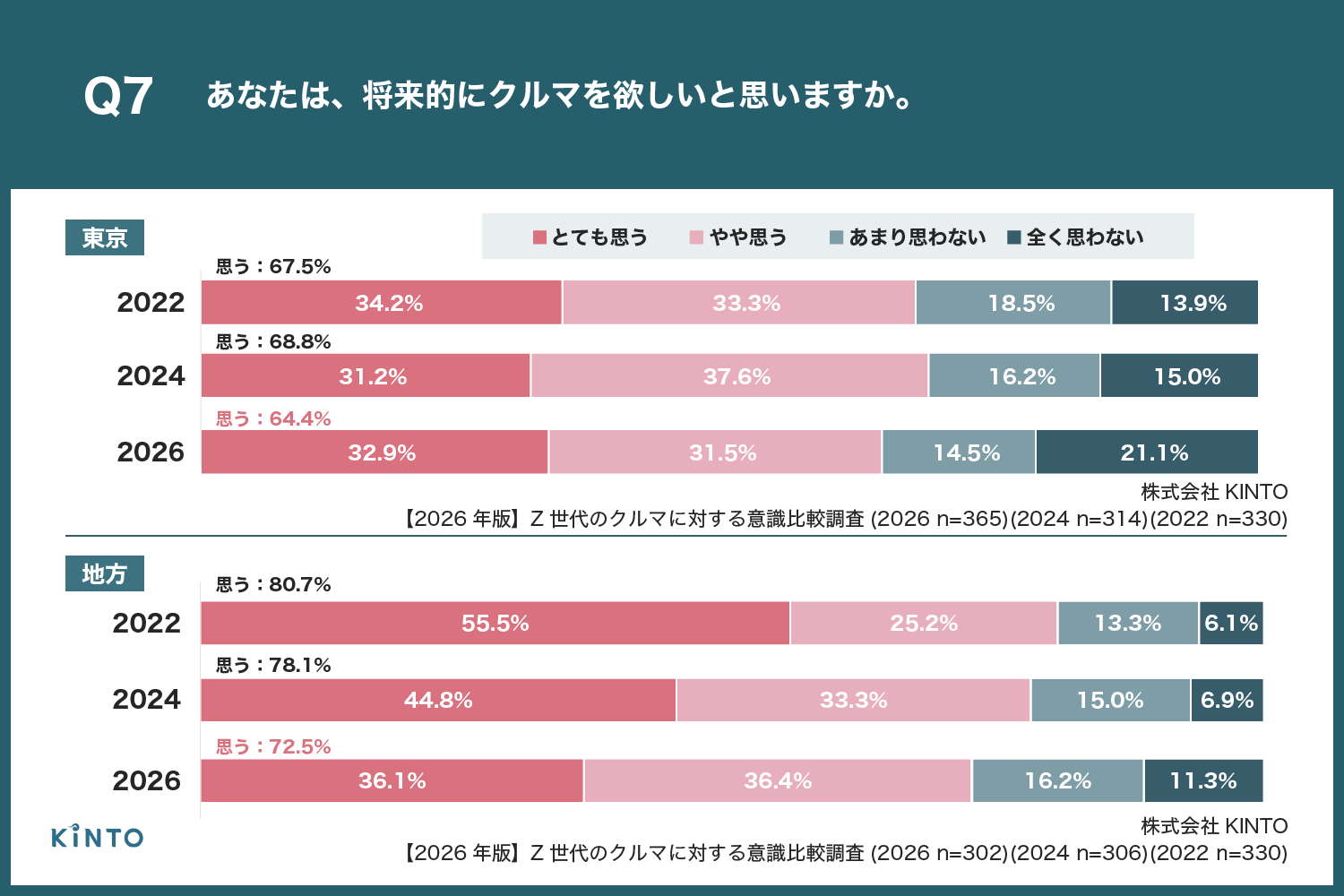 2026年版】Z世代の「クルマ離れ」が進行か、地方では2022年比で2倍に