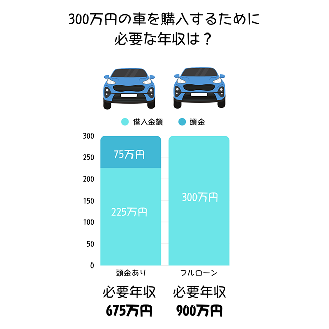 300万円の車を購入するために必要な年収