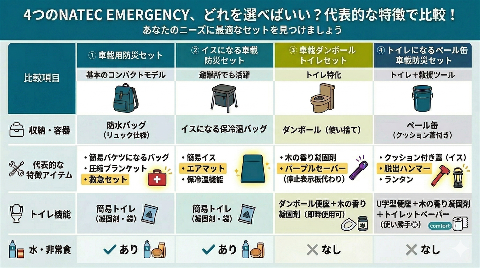 KINTOで選ぶ車載用防災セット4選！防災士監修のNATEC EMERGENCYを徹底