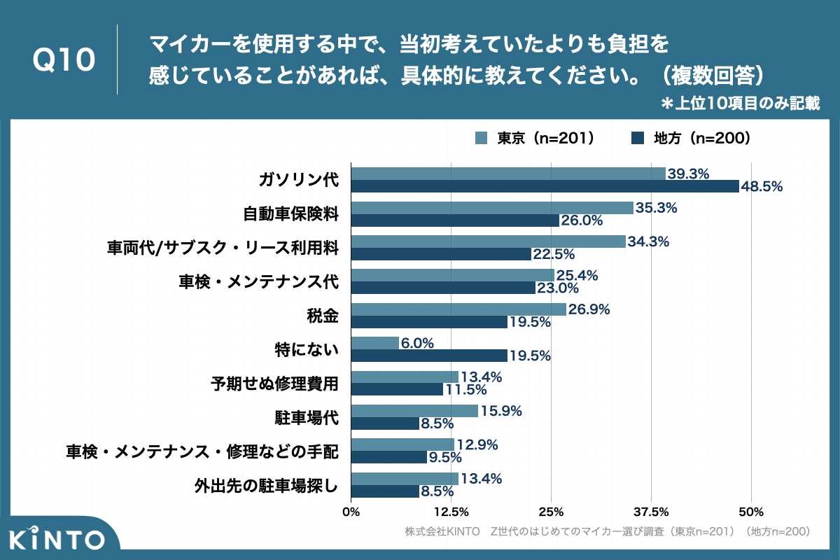 Z世代のはじめてのマイカー選び調査】都内の67.7%、地方の55.0%が