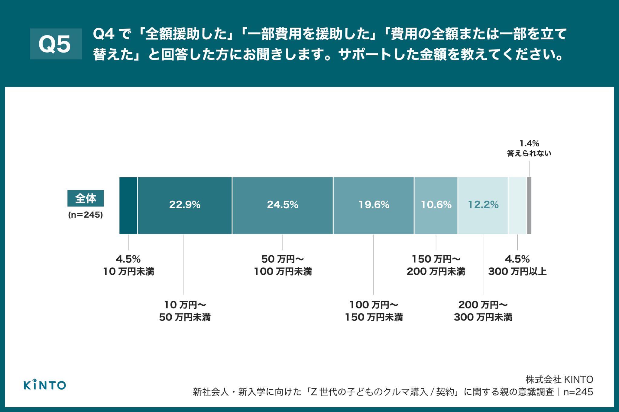 8割の親が「子の初マイカー」費用をサポート、同居親では9割弱に
