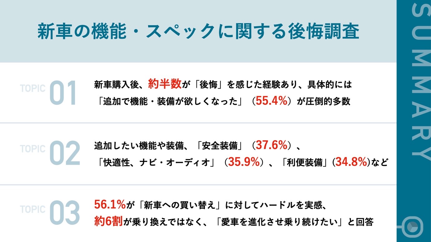 欲しかった新車、購入後に「後悔した」ことを大調査！1位「追加で機能