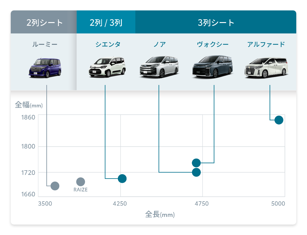 KINTOのミニバンラインアップにさらに使いやすくなった新型シエンタが