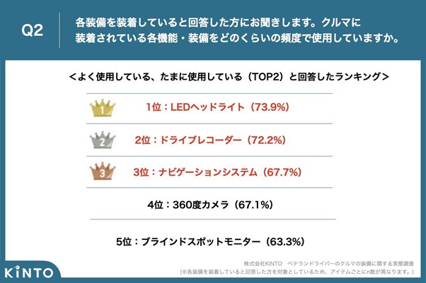 使用頻度が高い装備