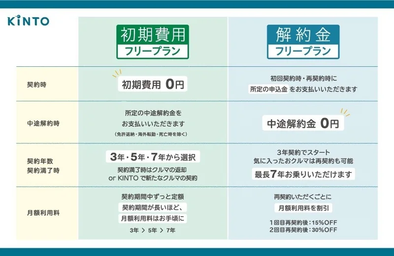 KINTO、支払い方の新たな選択肢「解約金フリープラン」追加へ