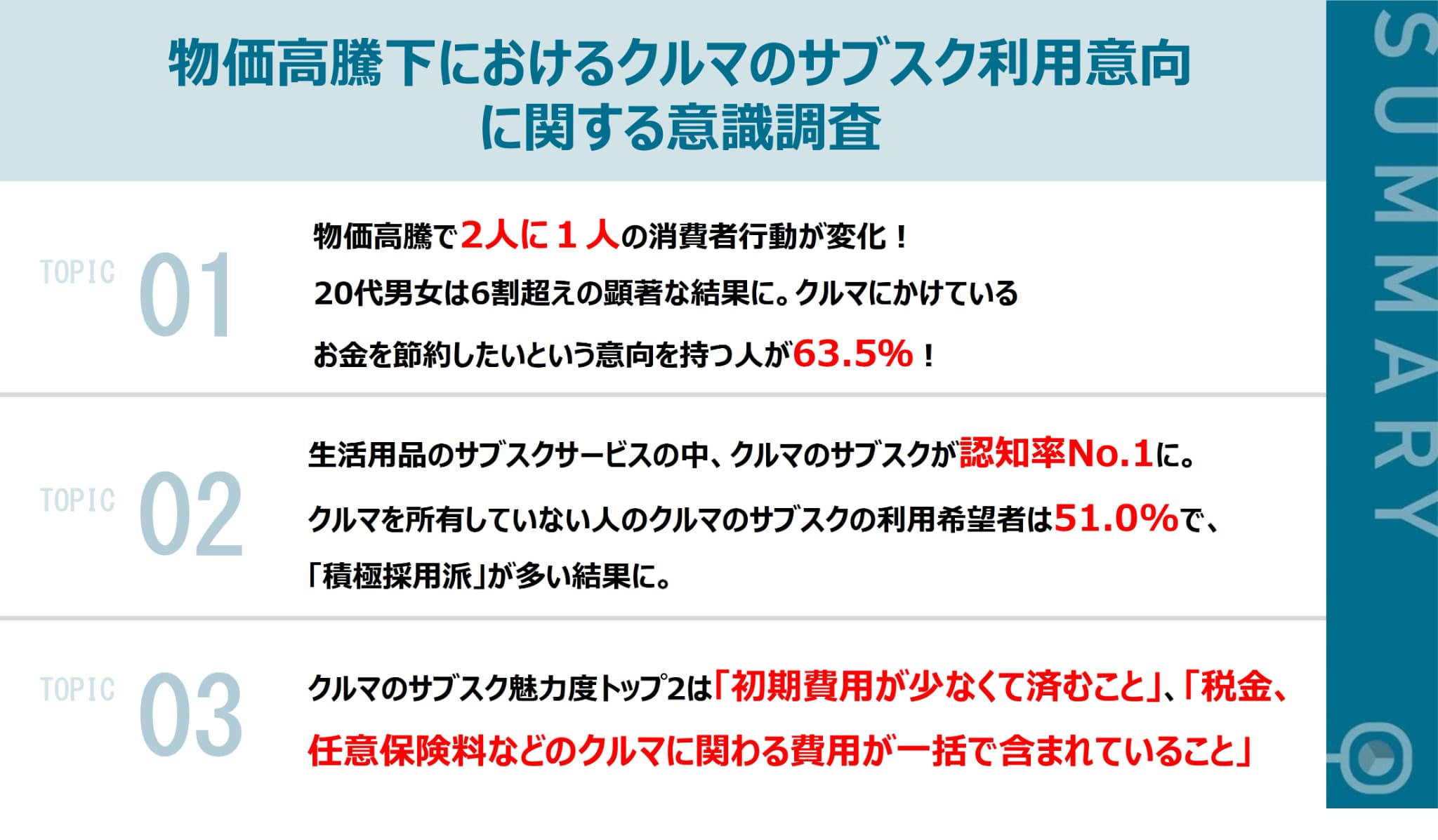 物価高騰・商品価格の値上げの波を受けて、2人に1人の消費行動が変化 