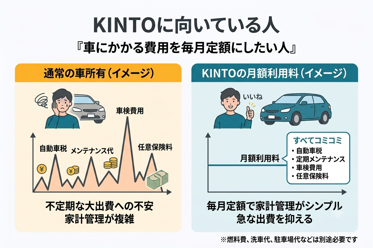 KINTOに向いている人その2:車にかかる費用を毎月定額にしたい人