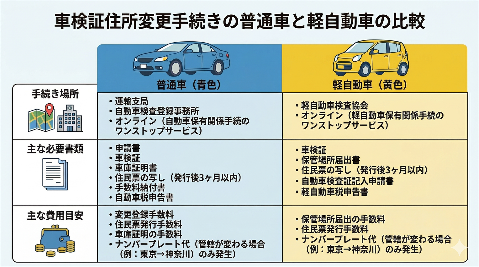 車検証の住所変更手続きの普通車と軽自動車の比較
