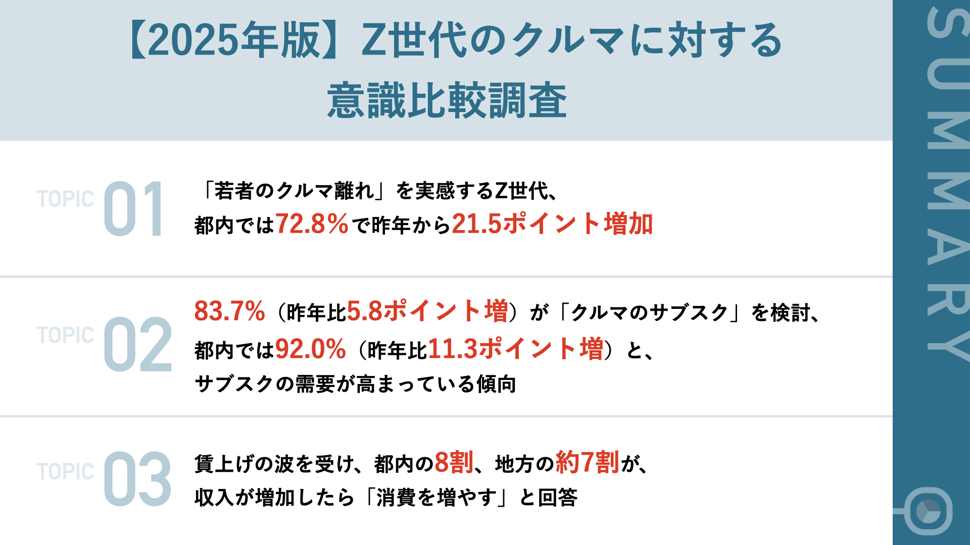 2025年版】若者のクルマ離れが急拡大？ 都内Z世代の72.8％が「自覚あり