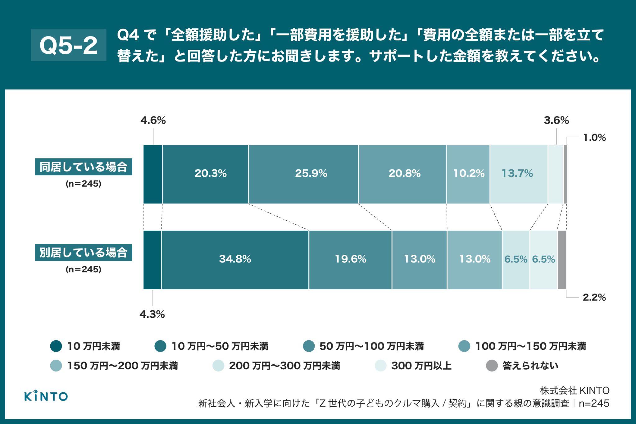 8割の親が「子の初マイカー」費用をサポート、同居親では9割弱に