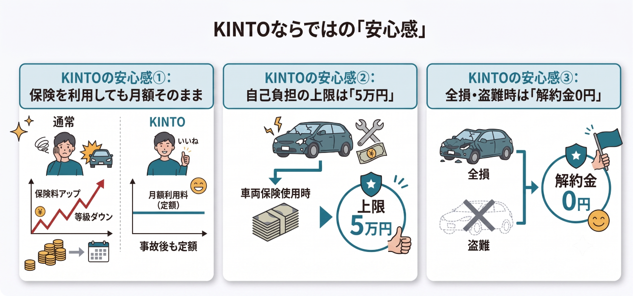 KINTOの自動車保険（任意保険）の3つの安心感