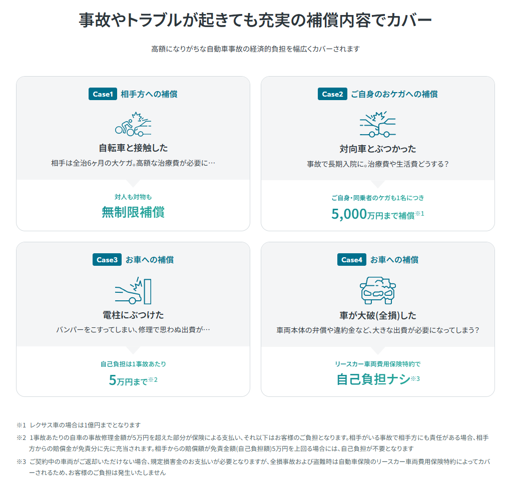 補償内容はこのとおり充実。一般的なリースの場合、事故で全損になってしまったら強制解約となり残存リース料（契約終了までの未払い月額料金）+残価+事務手数料などが請求されるケースが一般的だが、KINTOの場合は保険契約に「リースカー車両費用保険特約」が付帯されているため自己負担ナシ。自分みたいな若者にとっては心強いことこの上ない！