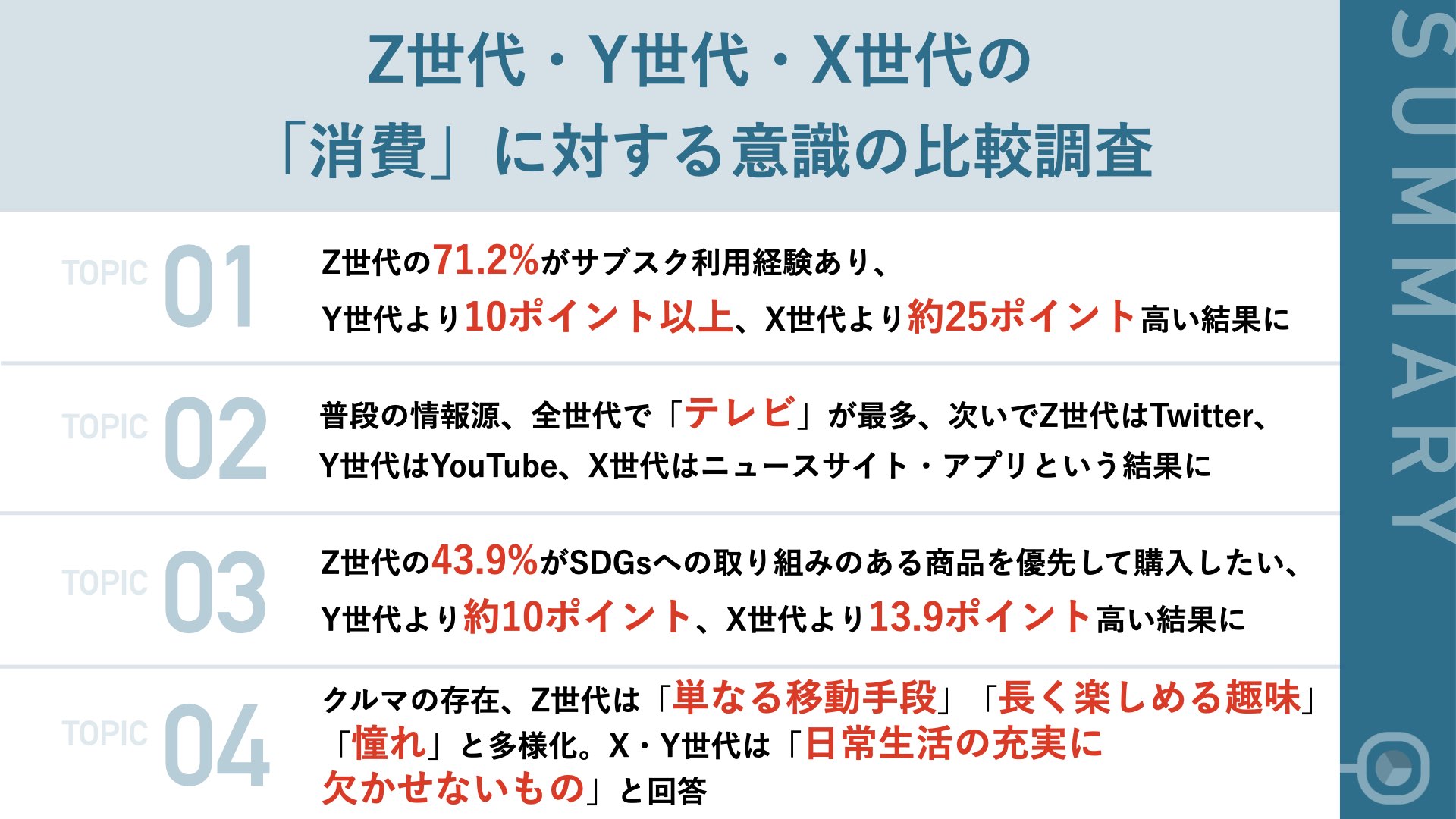 Z世代のサブスク利用経験者は71.2% Y世代より10ポイント、X世代より25