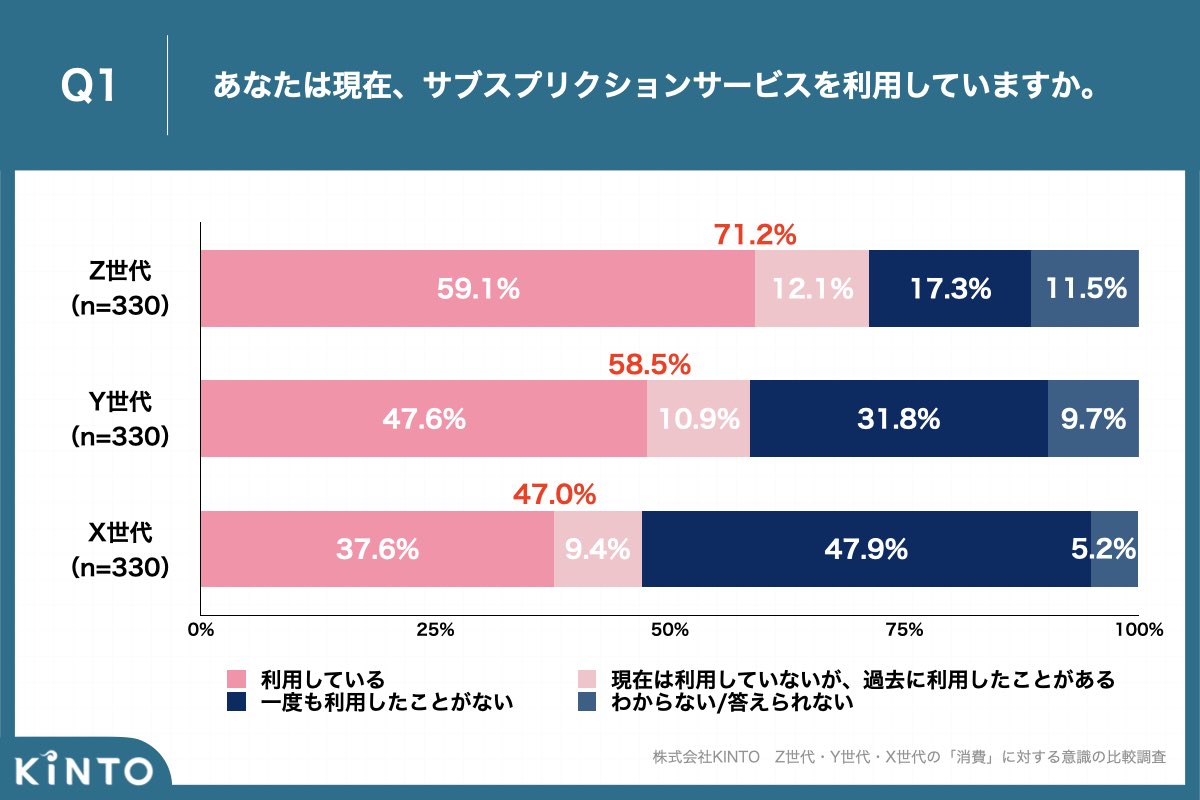 いつき様 ⟡参考資料⟡ Z世代のサブスク利用経験者は71.2% Y世代より10ポイント、X世代より25