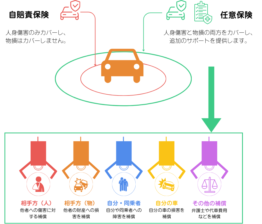 自賠責保険と任意保険の違い