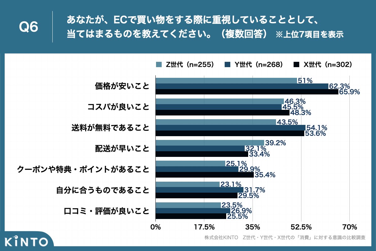 Z世代のサブスク利用経験者は71.2% Y世代より10ポイント、X世代より25