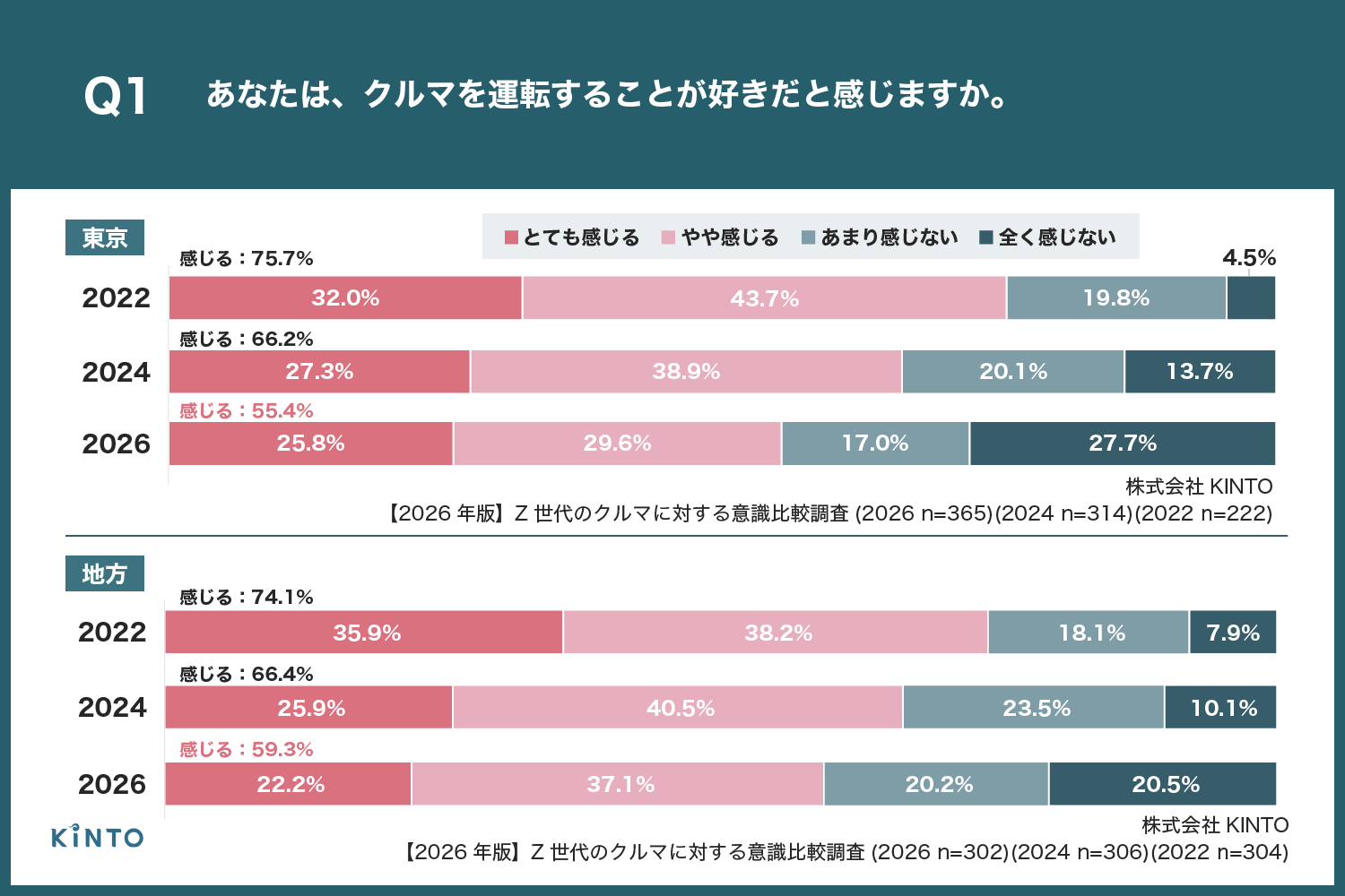 2026年版】Z世代の「クルマ離れ」が進行か、地方では2022年比で2倍に 2026年版】Z世代の「クルマ離れ」が進行か、地方では2022年比で2倍に