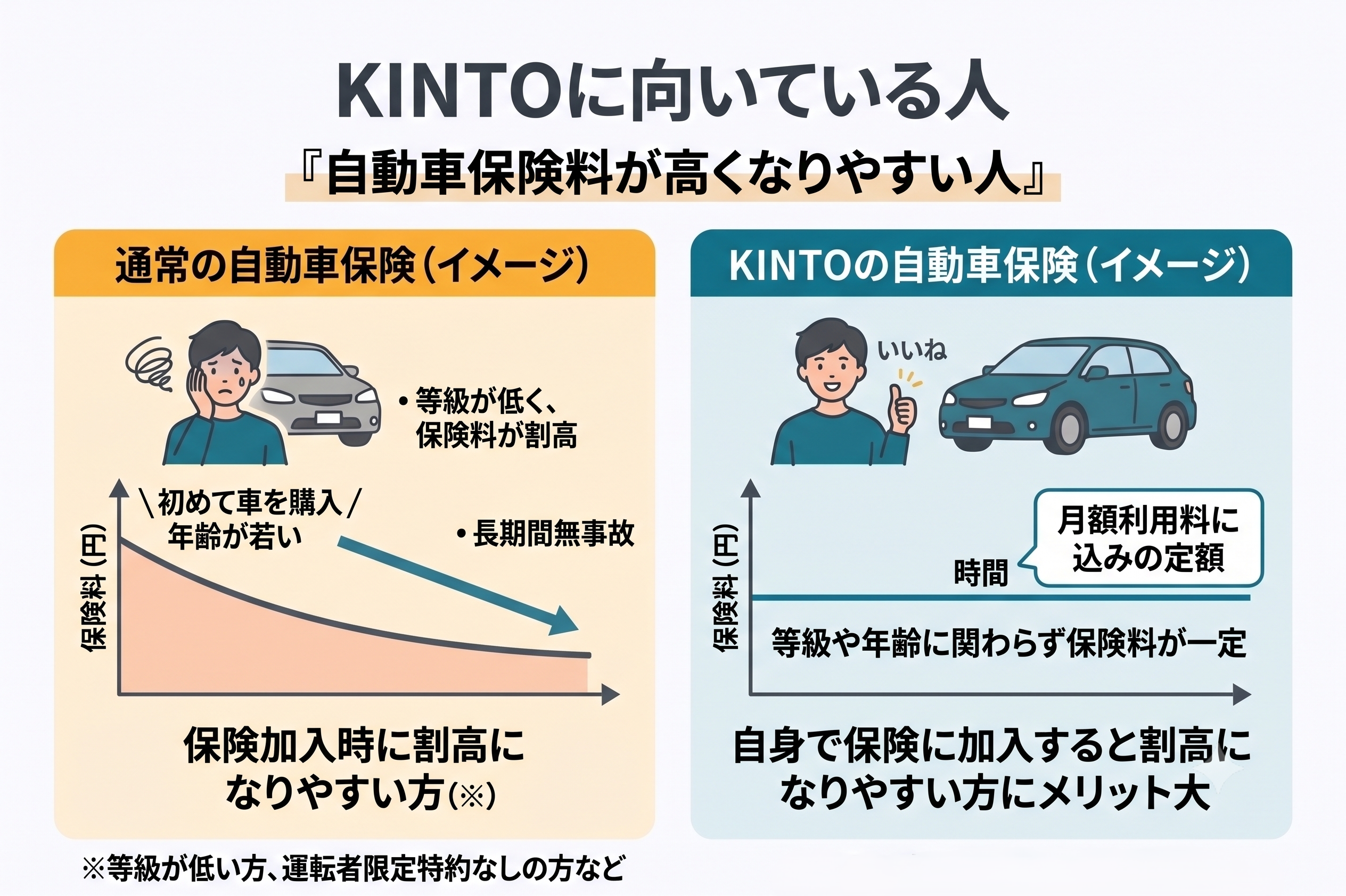 KINTOに向いている人その1:自動車保険料が高くなりやすい人