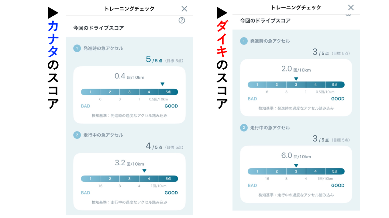 『KINTO Unlimitedアプリ』のドライブ診断画面。自分の運転が点数化されると、安全運転の意識も自然と高まります