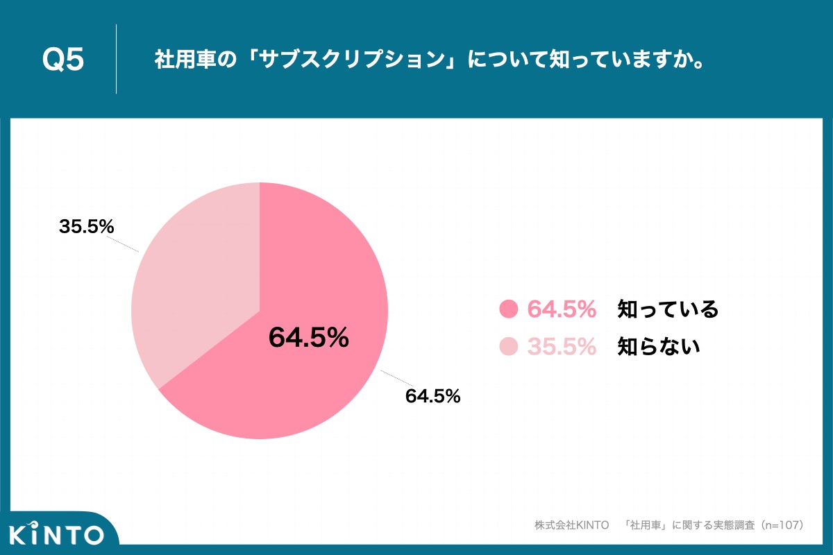 社用車のサブスクリプションについて知っていますか