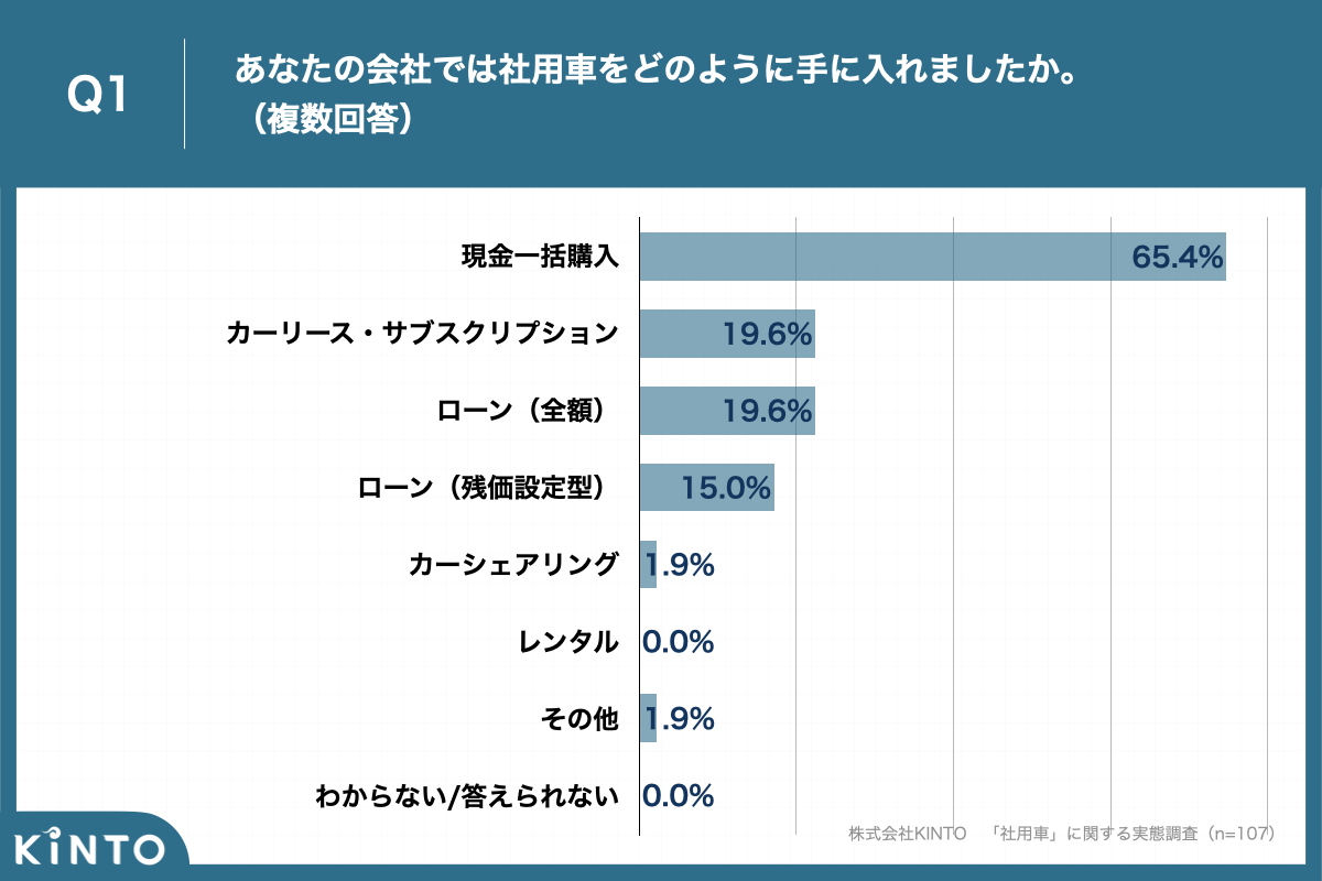 小規模事業者の社用車購入方法