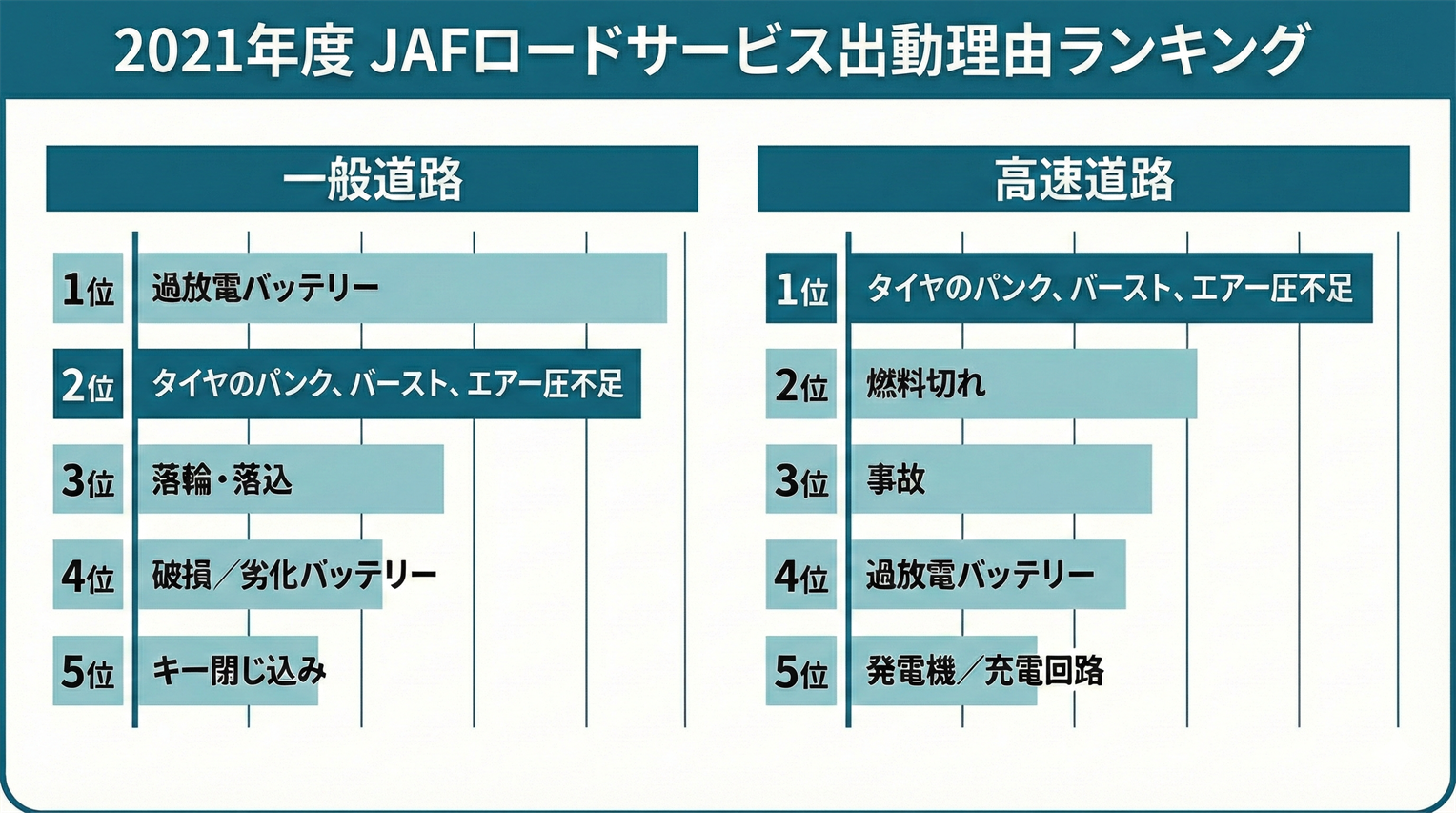 JAFロードサービス出勤理由ランキング
