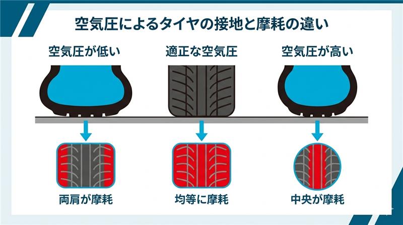 空気圧によるタイヤの接地と摩耗の違い