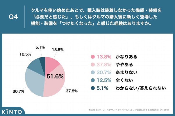 クルマを使いはじめてから必要だと感じた装備はあるのか