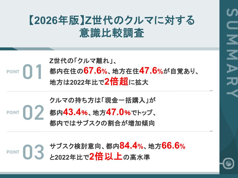 2026年版】Z世代の「クルマ離れ」が進行か、地方では2022年比で2倍に