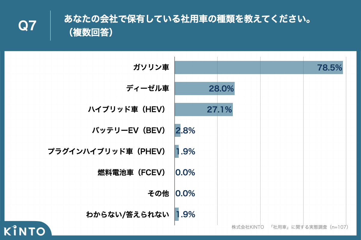 現在保有している社用車の種類