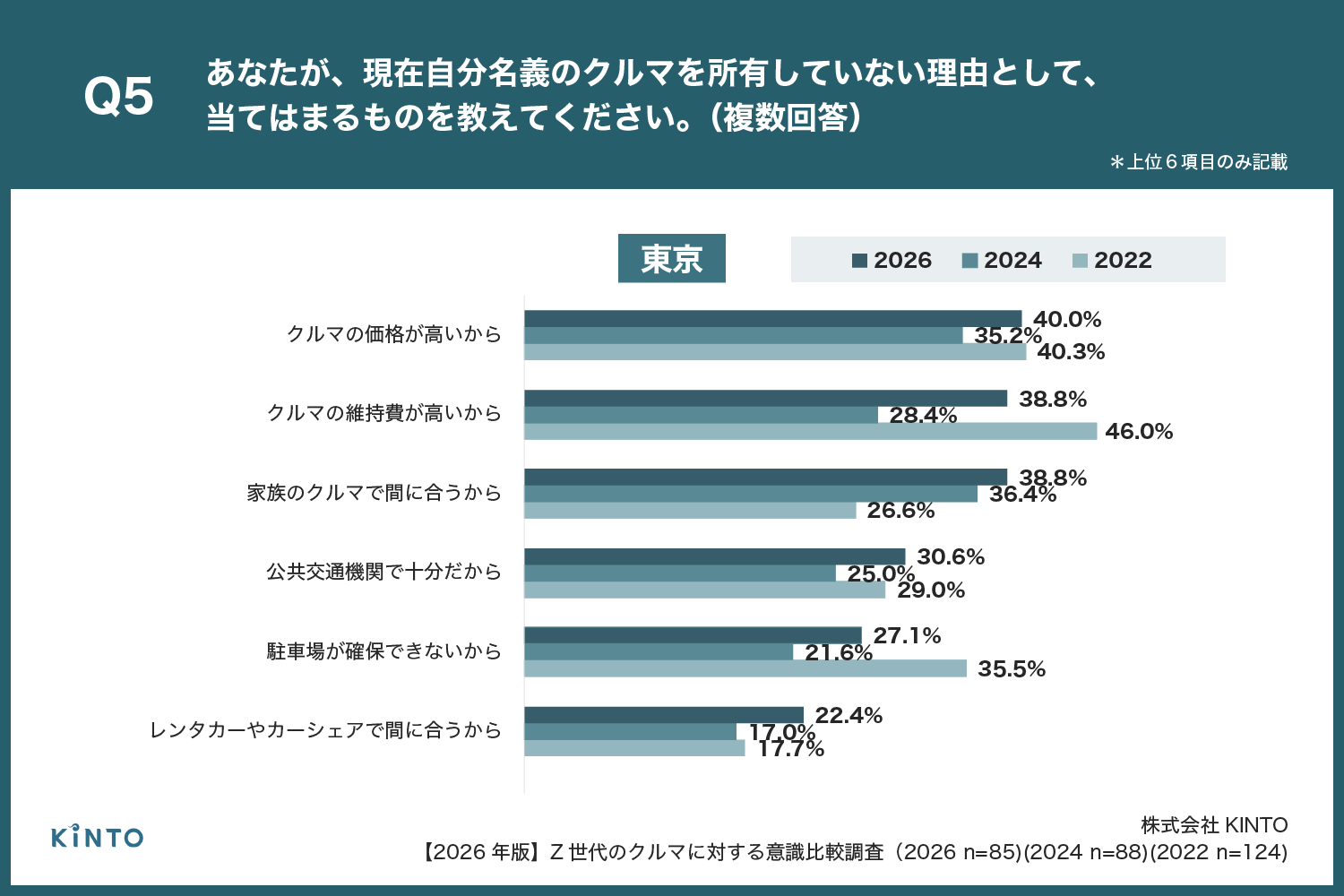 2026年版】Z世代の「クルマ離れ」が進行か、地方では2022年比で2倍に