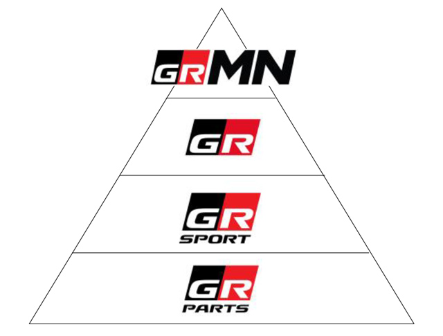 GRシリーズ体系