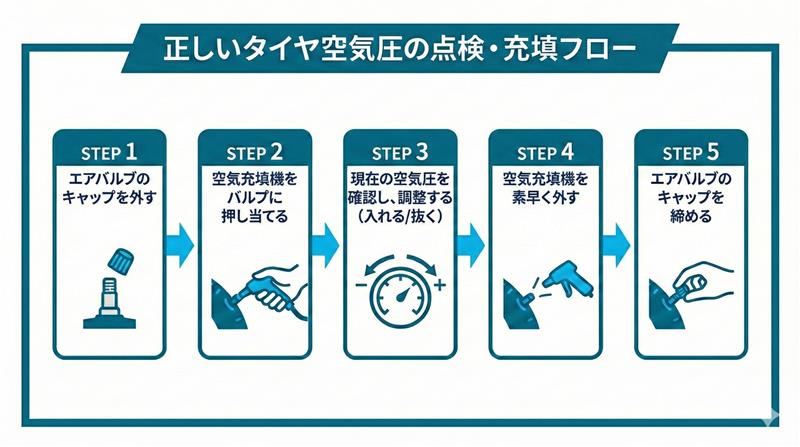正しいタイヤ空気圧の点検・充填フロー