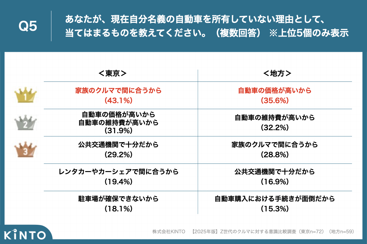 2025年版】若者のクルマ離れが急拡大？ 都内Z世代の72.8％が「自覚あり