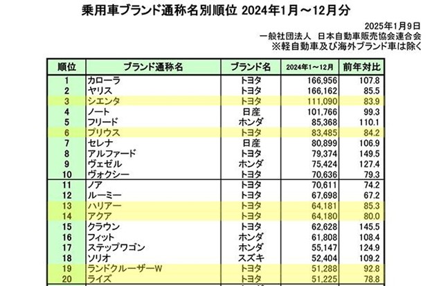 乗用車ブランド通称名別順位