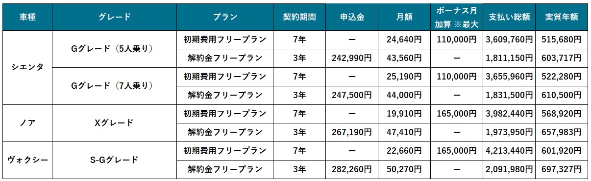 KINTOのミニバンラインアップにさらに使いやすくなった新型シエンタが