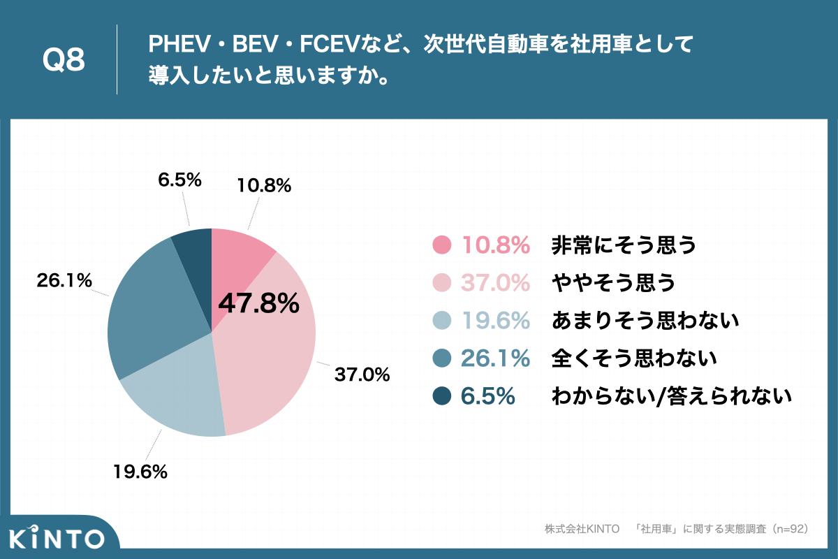 次世代車（PHEV・BEV・FCEVなど）導入意欲