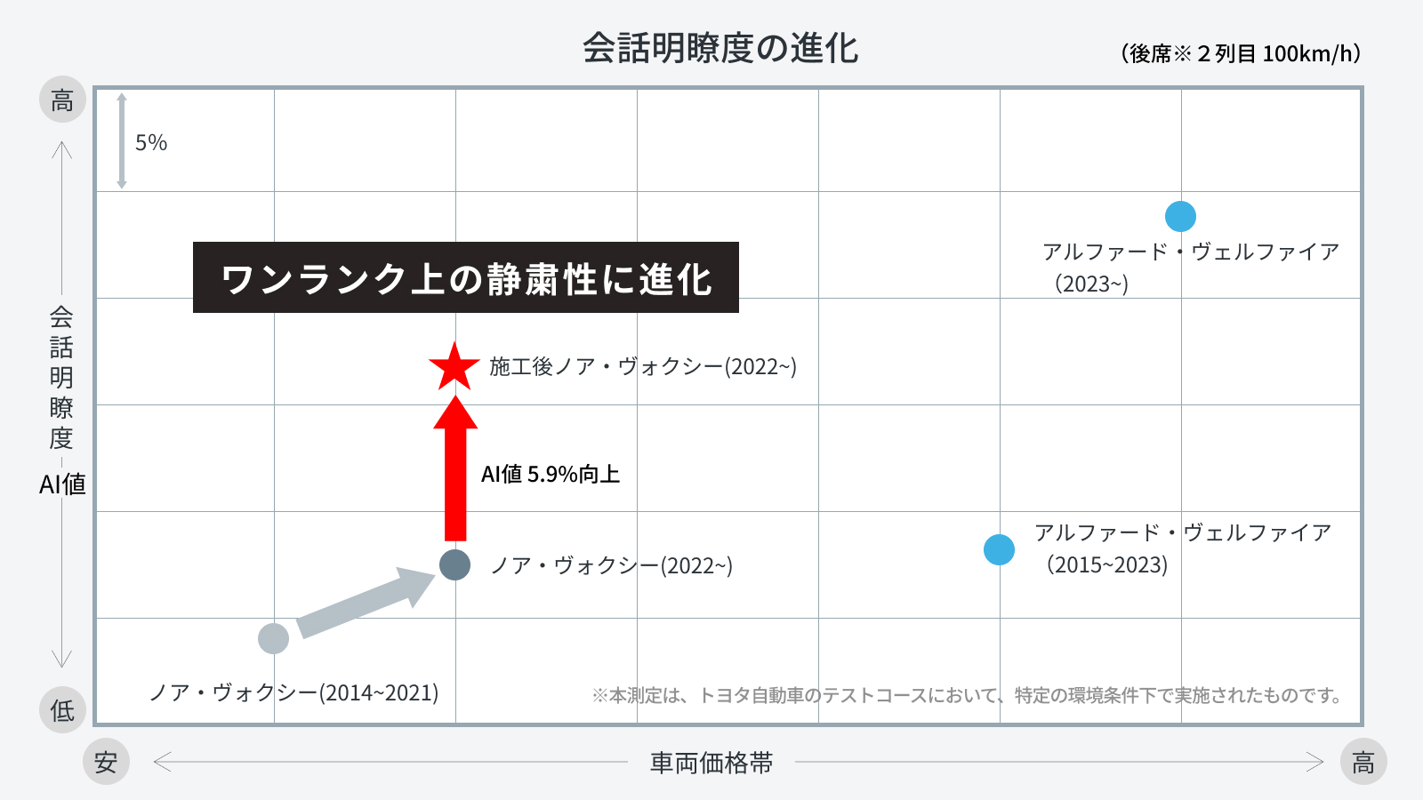 ノア・ヴォクシーの車内静粛性をUPGRADEする「静粛性向上パッケージ