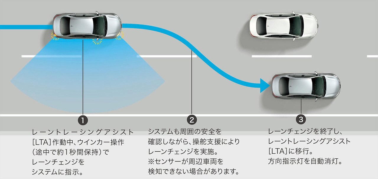 レーンチェンジアシスト（LCA）の動作イメージ
